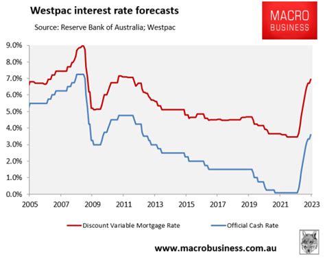 westpac interest rates news